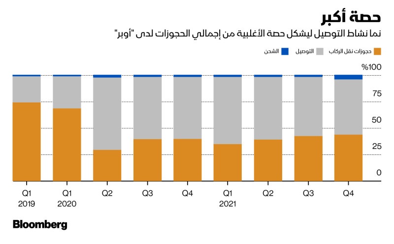 إيرادات أوبر